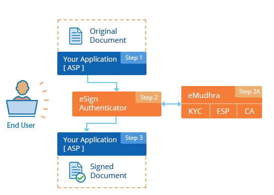 On-board as an ASP